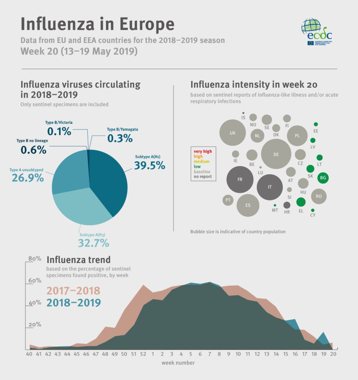 Virus dell’influenza circolanti in Europa anni 2017-2019. Andamento settimanale dei campioni positivi della presente stagione rispetto alla stagione 2017/2018. (Fonte dati: Centro Europeo per Centro europeo per la prevenzione e il controllo delle malattie, ECDC)