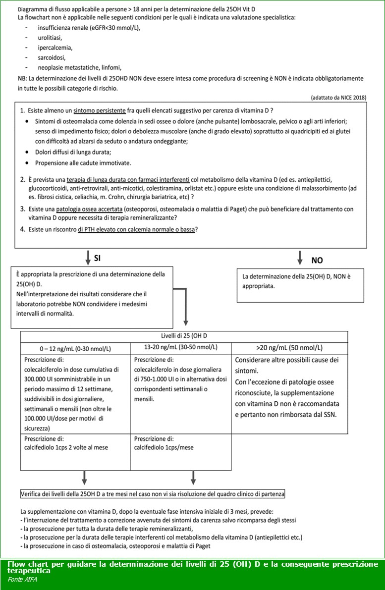 Flow chart-vitamina d-Professione Farmacia-ECM-Farmacisti